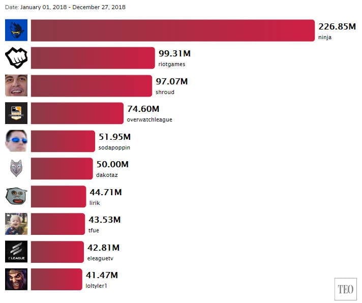 Twitch top 10 channels 2018