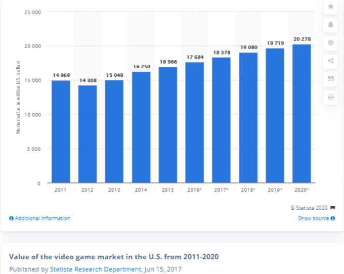 global Video game market