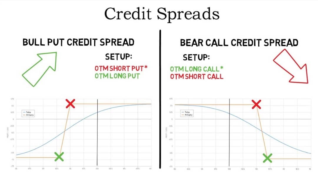 Bull Put Credit Spread