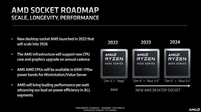 AMD Ryzen 8000 AM5 Desktop Series to Feature Zen5 CPU and Navi 3.5 GPU